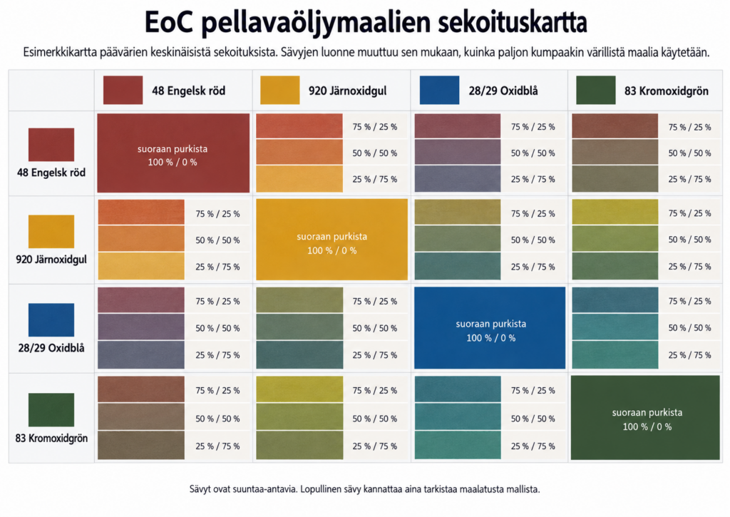 Pellavaöljymaaleja voi sekoittaa keskenään.