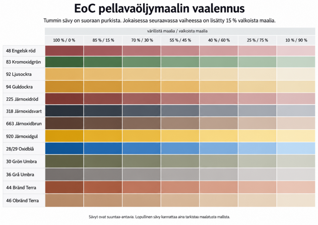 Pellavaöljymaalin sävyttäminen itse.